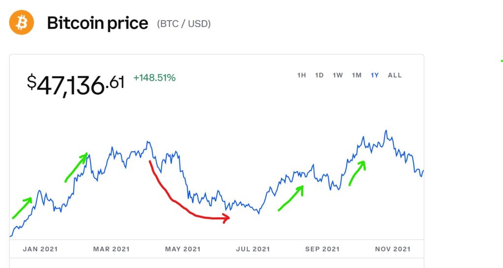 Financial analysis of Bitcoin in 2021