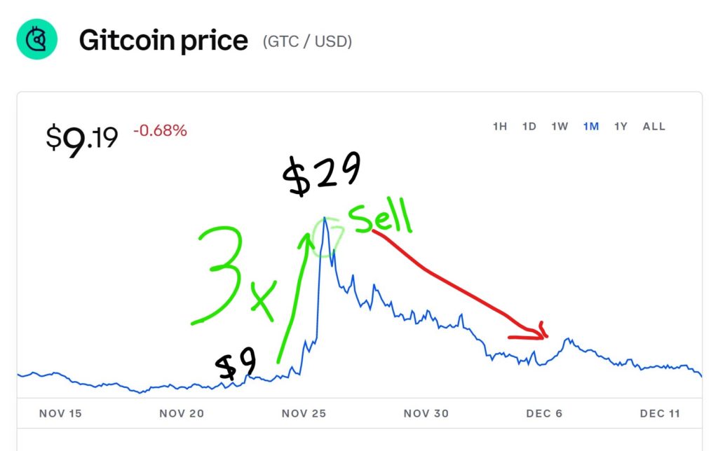 Gitcoin Hits All time high in November of 2021