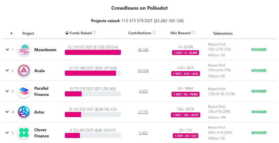 Polkadot Parachain Auction Winners December 2021