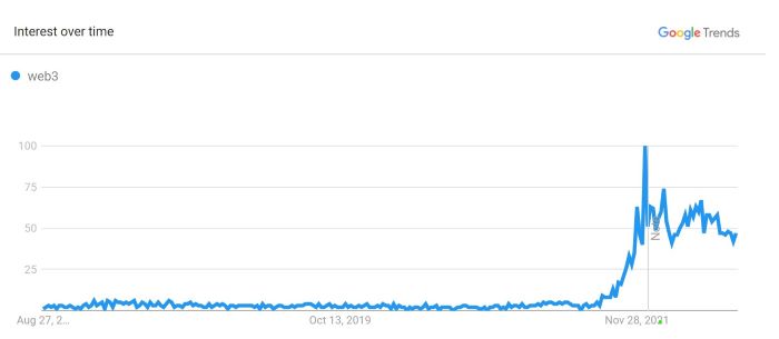 Web3 Trending Over Time